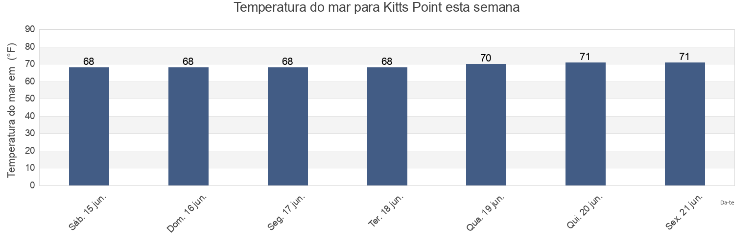 Temperatura do mar em Kitts Point, Saint Mary's County, Maryland, United States esta semana