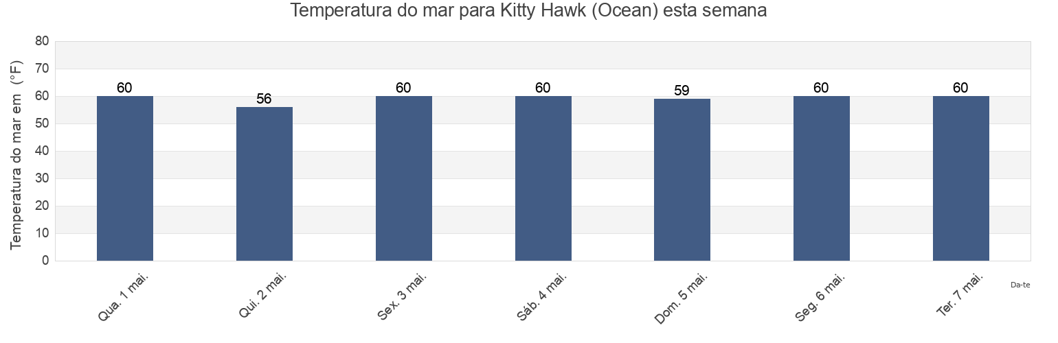 Temperatura do mar em Kitty Hawk (Ocean), Camden County, North Carolina, United States esta semana