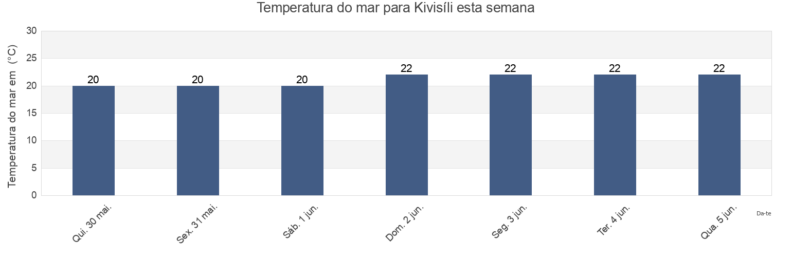 Temperatura do mar em Kivisíli, Larnaka, Cyprus esta semana