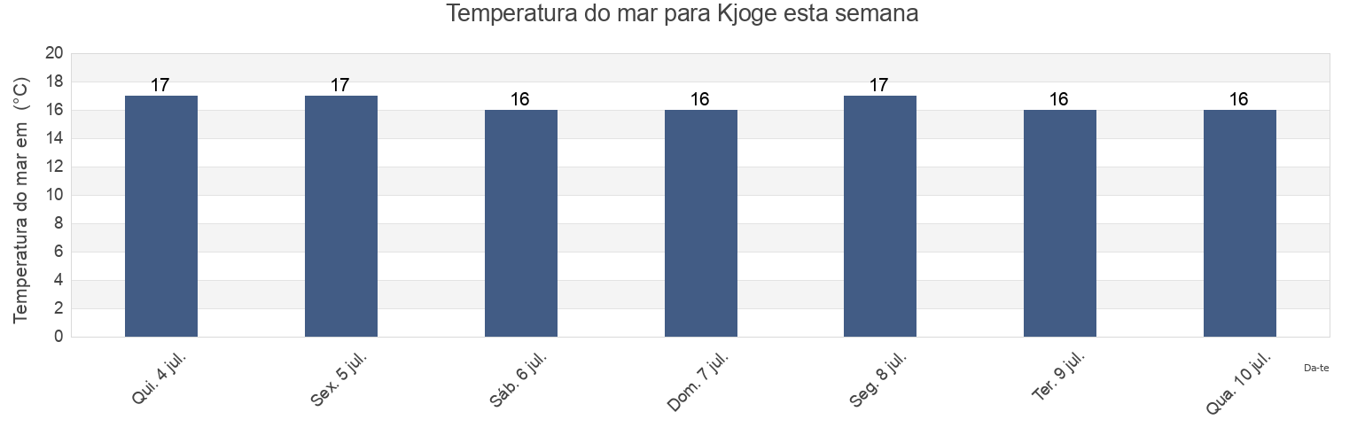 Temperatura do mar em Kjoge, Køge Kommune, Zealand, Denmark esta semana