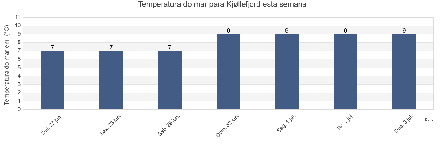 Temperatura do mar em Kjøllefjord, Lebesby, Troms og Finnmark, Norway esta semana