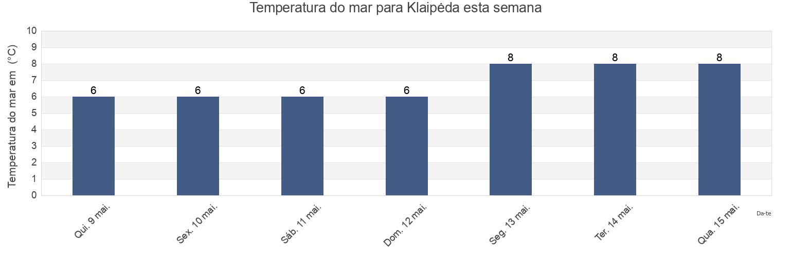 Temperatura do mar em Klaipėda, Klaipėda County, Lithuania esta semana