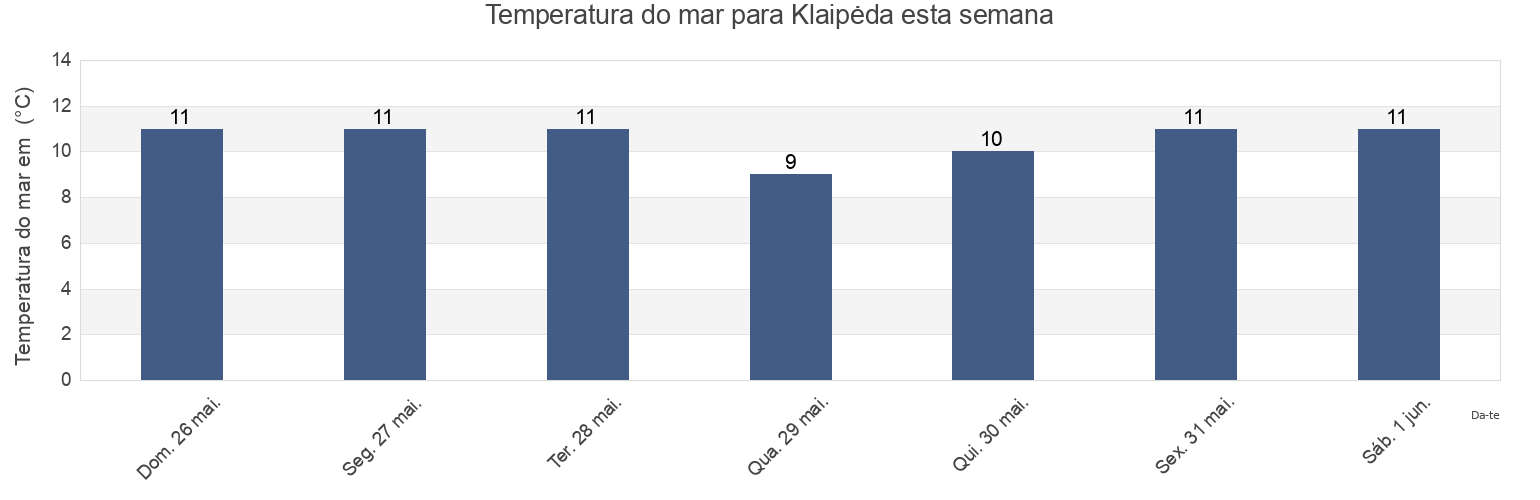 Temperatura do mar em Klaipėda, Klaipėda, Klaipėda County, Lithuania esta semana