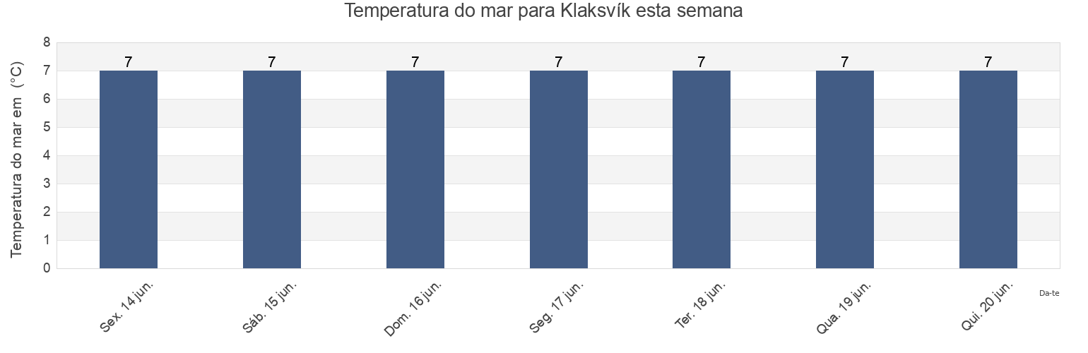 Temperatura do mar em Klaksvík, Klaksvik, Norðoyar, Faroe Islands esta semana