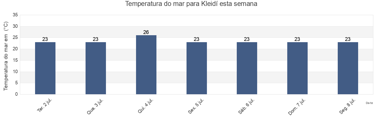 Temperatura do mar em Kleidí, Nomós Imathías, Central Macedonia, Greece esta semana