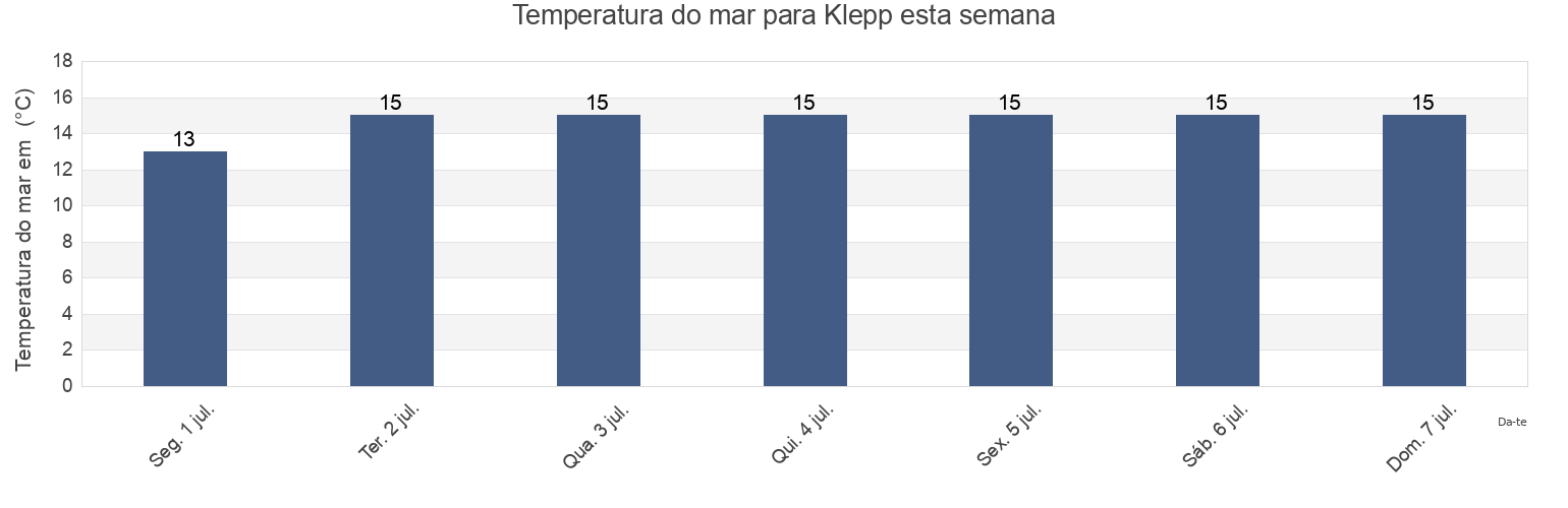 Temperatura do mar em Klepp, Rogaland, Norway esta semana