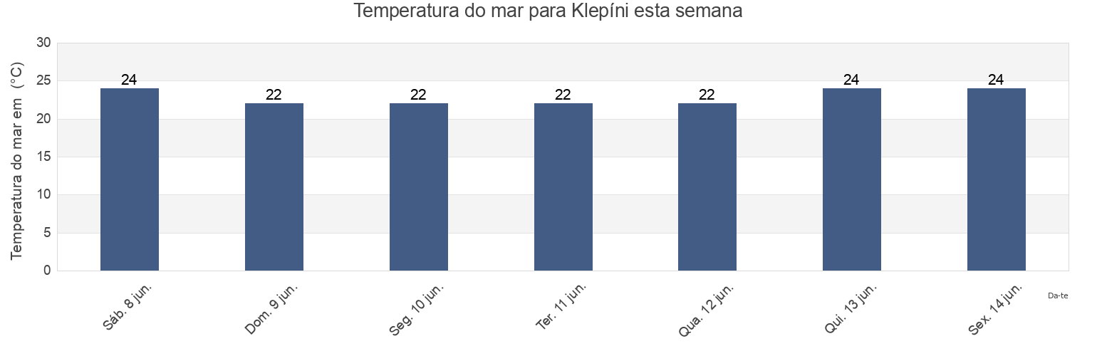 Temperatura do mar em Klepíni, Keryneia, Cyprus esta semana