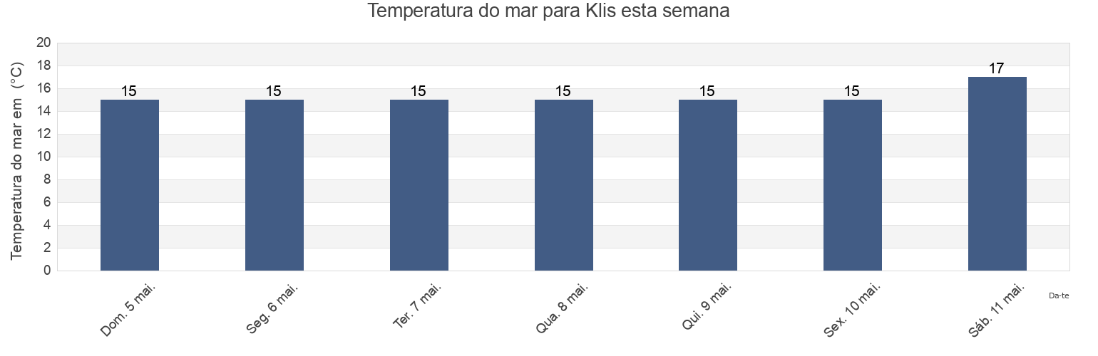 Temperatura do mar em Klis, Split-Dalmatia, Croatia esta semana
