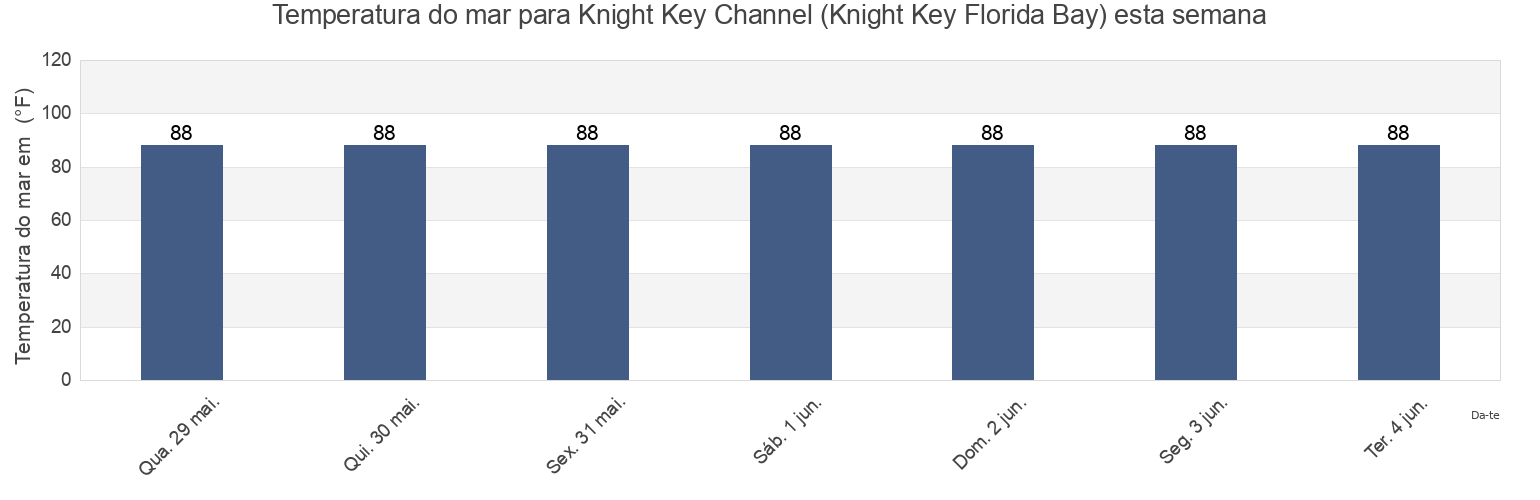 Temperatura do mar em Knight Key Channel (Knight Key Florida Bay), Monroe County, Florida, United States esta semana