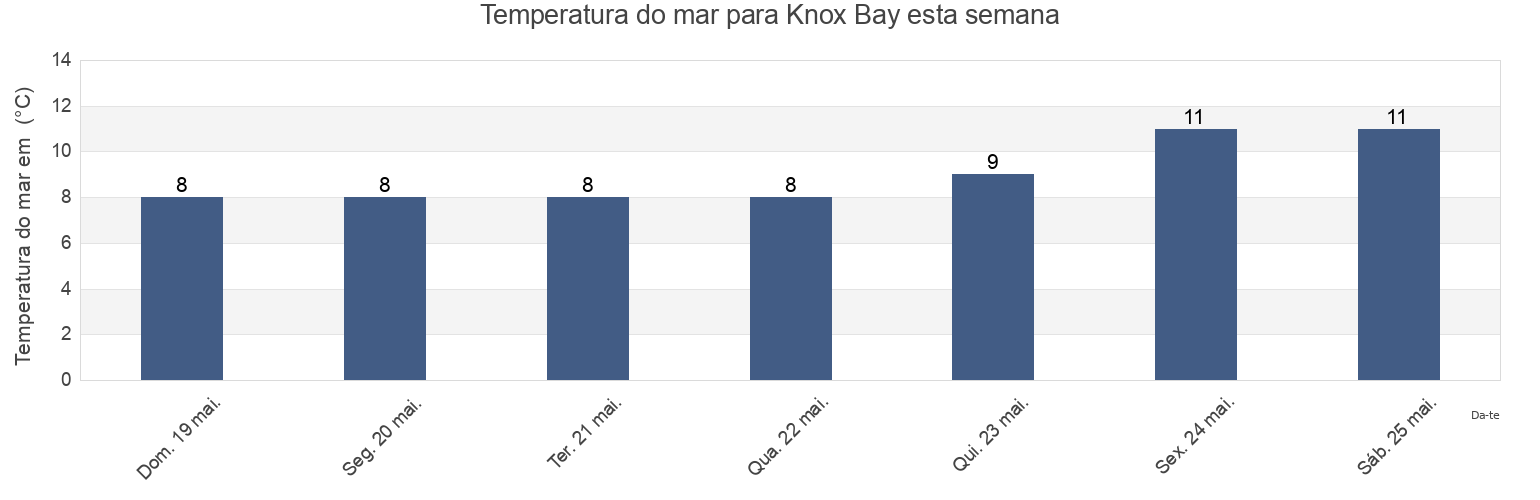 Temperatura do mar em Knox Bay, Powell River Regional District, British Columbia, Canada esta semana