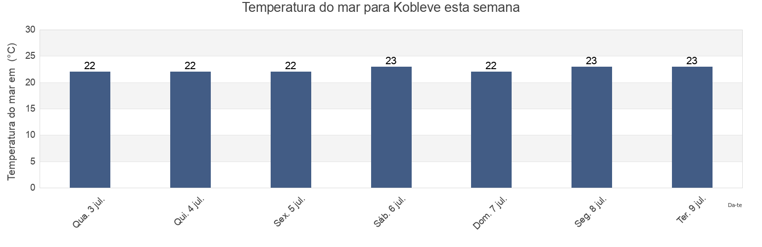 Temperatura do mar em Kobleve, Berezanka Raion, Mykolayiv Oblast, Ukraine esta semana