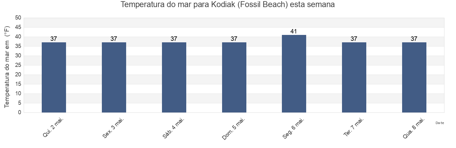 Temperatura do mar em Kodiak (Fossil Beach), Kodiak Island Borough, Alaska, United States esta semana