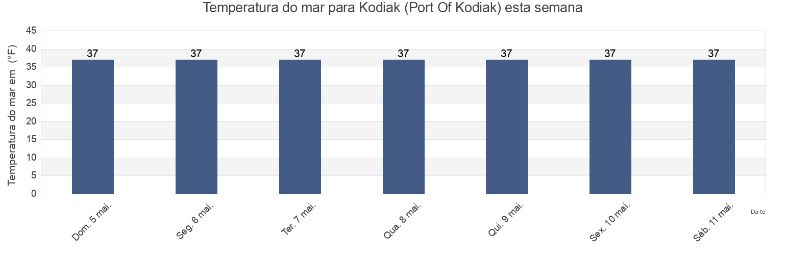 Temperatura do mar em Kodiak (Port Of Kodiak), Kodiak Island Borough, Alaska, United States esta semana