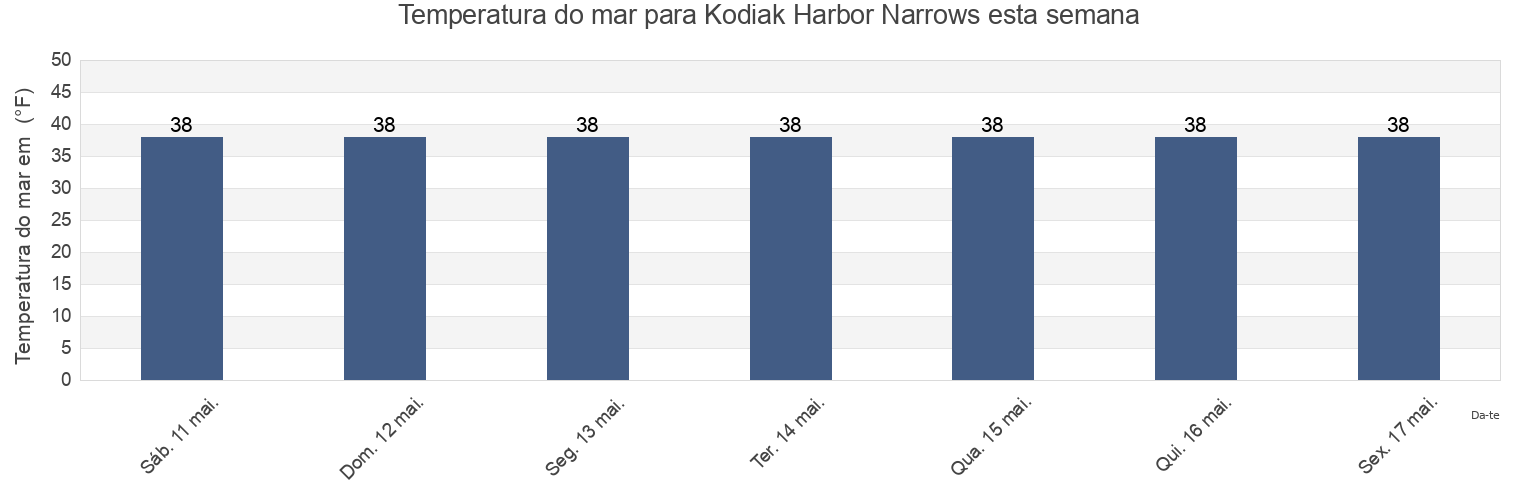 Temperatura do mar em Kodiak Harbor Narrows, Kodiak Island Borough, Alaska, United States esta semana