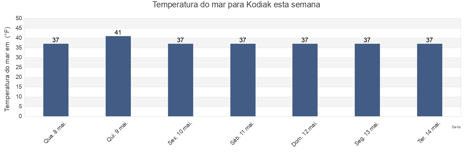 Temperatura do mar em Kodiak, Kodiak Island Borough, Alaska, United States esta semana