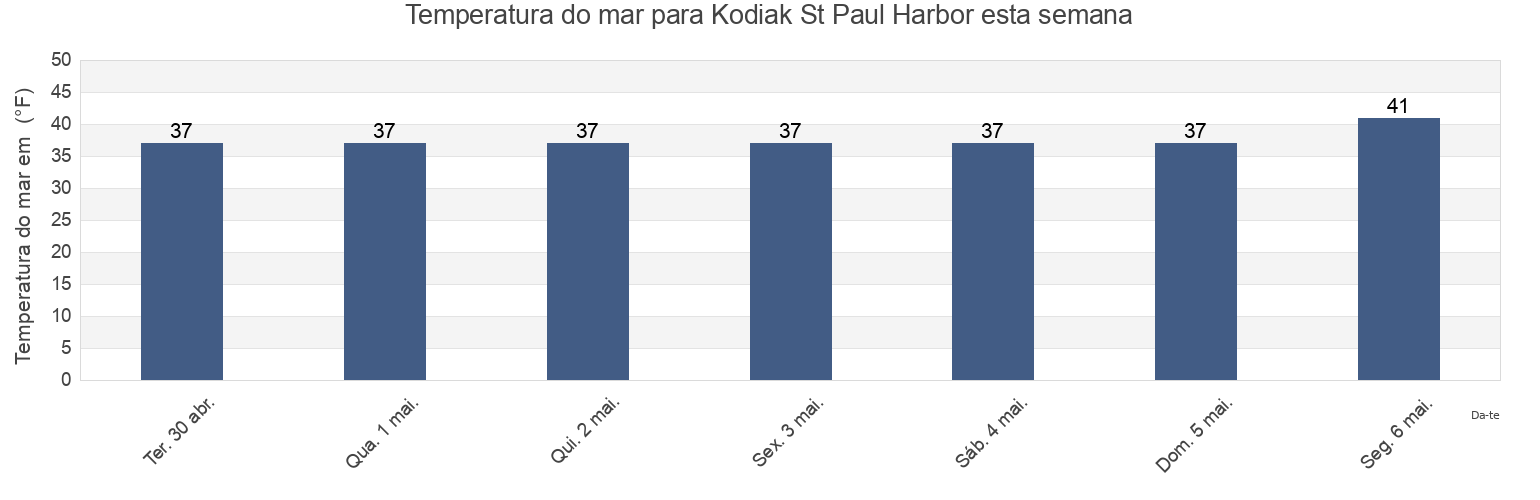 Temperatura do mar em Kodiak St Paul Harbor, Kodiak Island Borough, Alaska, United States esta semana