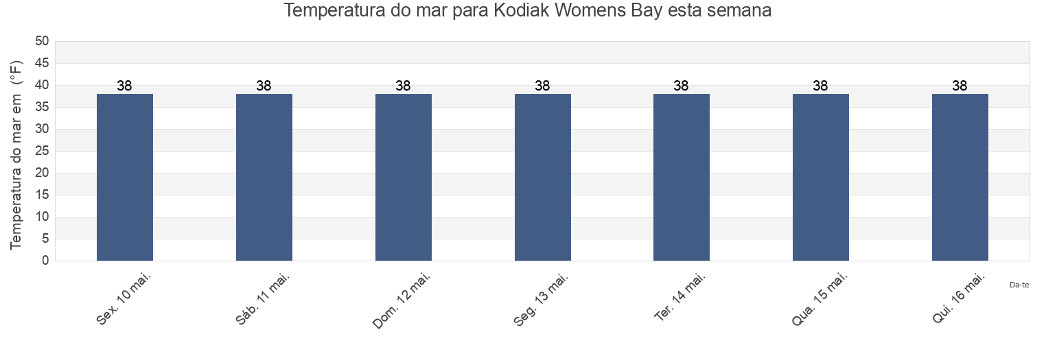 Temperatura do mar em Kodiak Womens Bay, Kodiak Island Borough, Alaska, United States esta semana