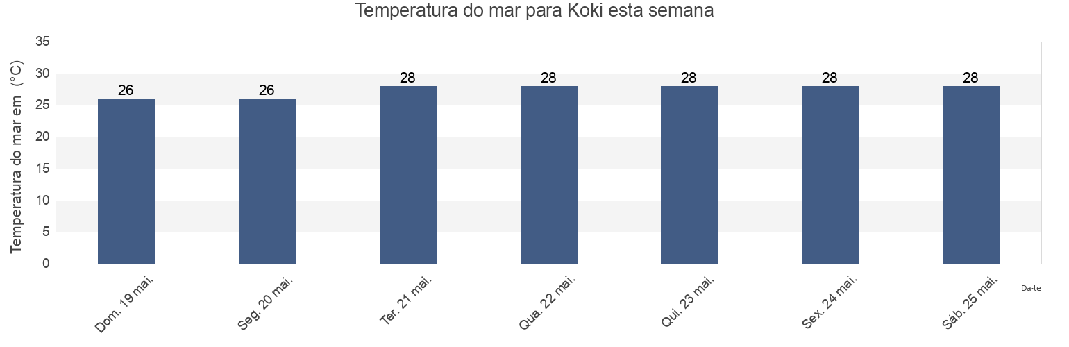 Temperatura do mar em Koki, Anjouan, Comoros esta semana