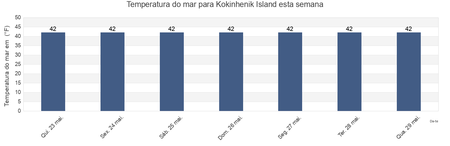 Temperatura do mar em Kokinhenik Island, Valdez-Cordova Census Area, Alaska, United States esta semana