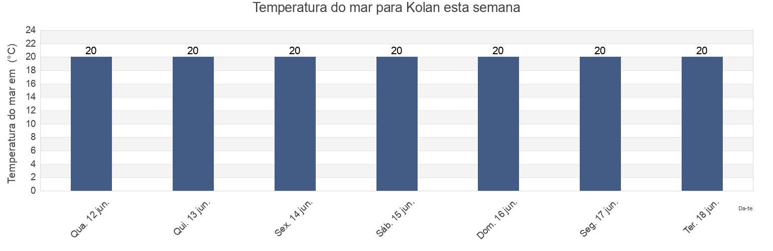 Temperatura do mar em Kolan, Zadarska, Croatia esta semana
