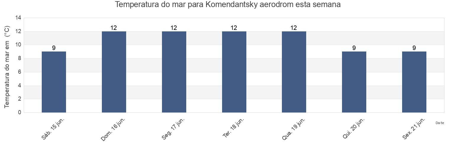 Temperatura do mar em Komendantsky aerodrom, St.-Petersburg, Russia esta semana
