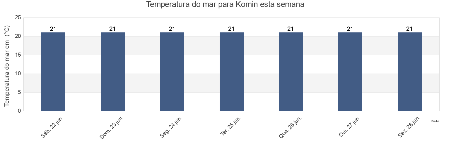 Temperatura do mar em Komin, Grad Ploče, Dubrovačko-Neretvanska, Croatia esta semana