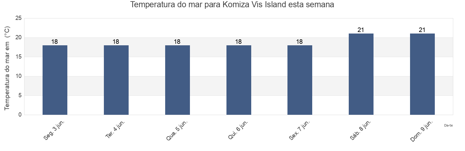 Temperatura do mar em Komiza Vis Island, Komiža, Split-Dalmatia, Croatia esta semana