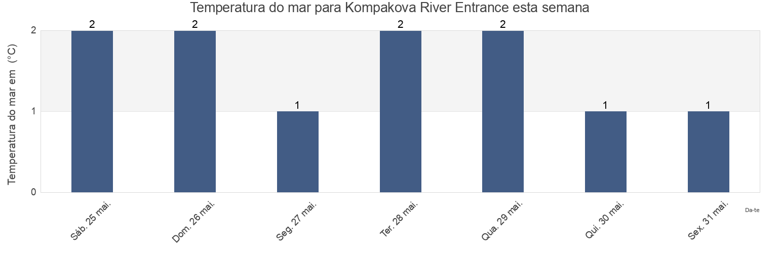 Temperatura do mar em Kompakova River Entrance, Sobolevskiy Rayon, Kamchatka, Russia esta semana