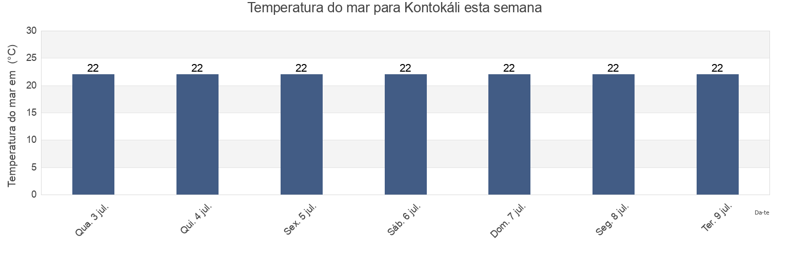 Temperatura do mar em Kontokáli, Nomós Kerkýras, Ionian Islands, Greece esta semana