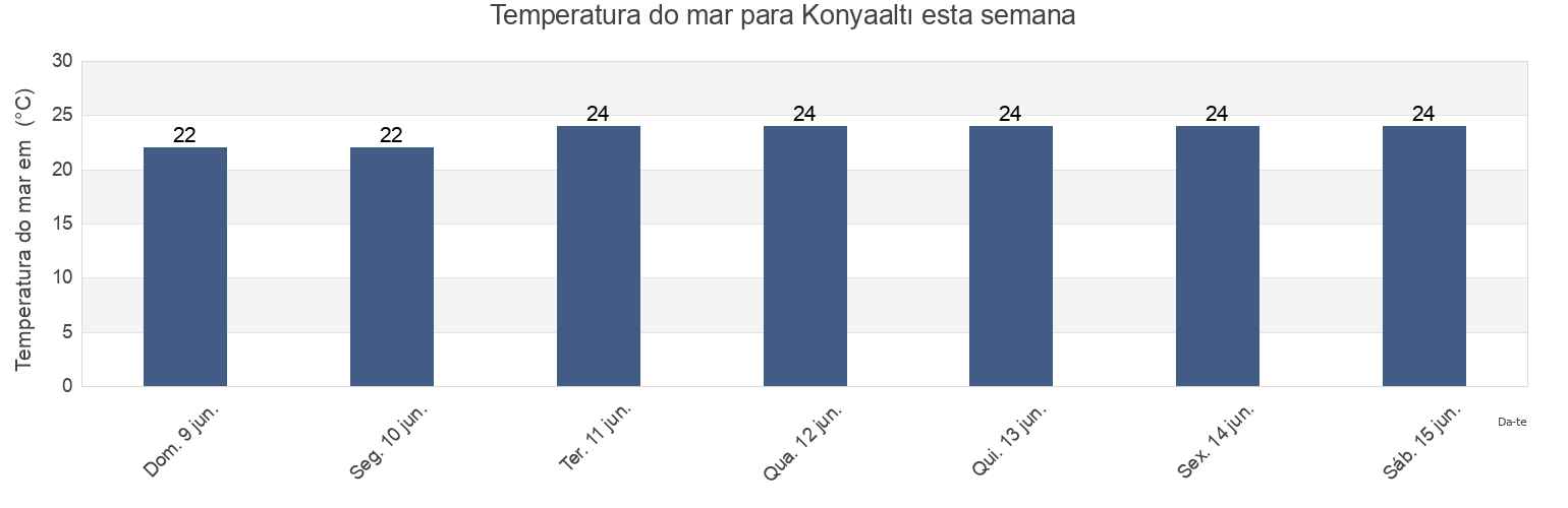 Temperatura do mar em Konyaaltı, Antalya, Turkey esta semana