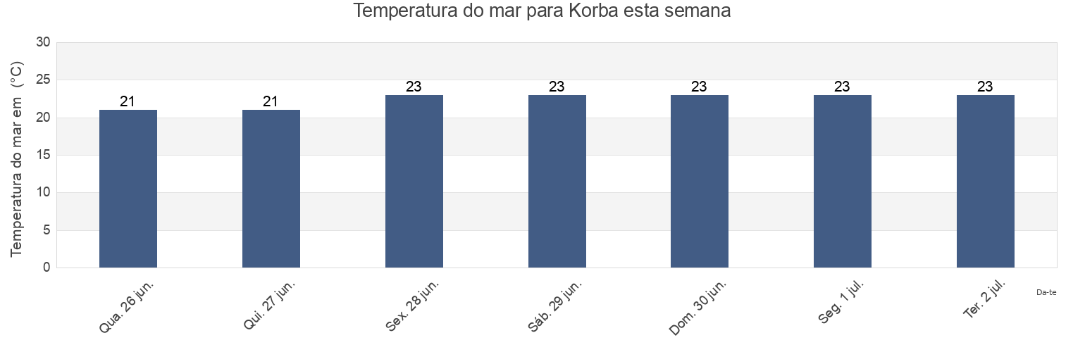 Temperatura do mar em Korba, Nābul, Tunisia esta semana