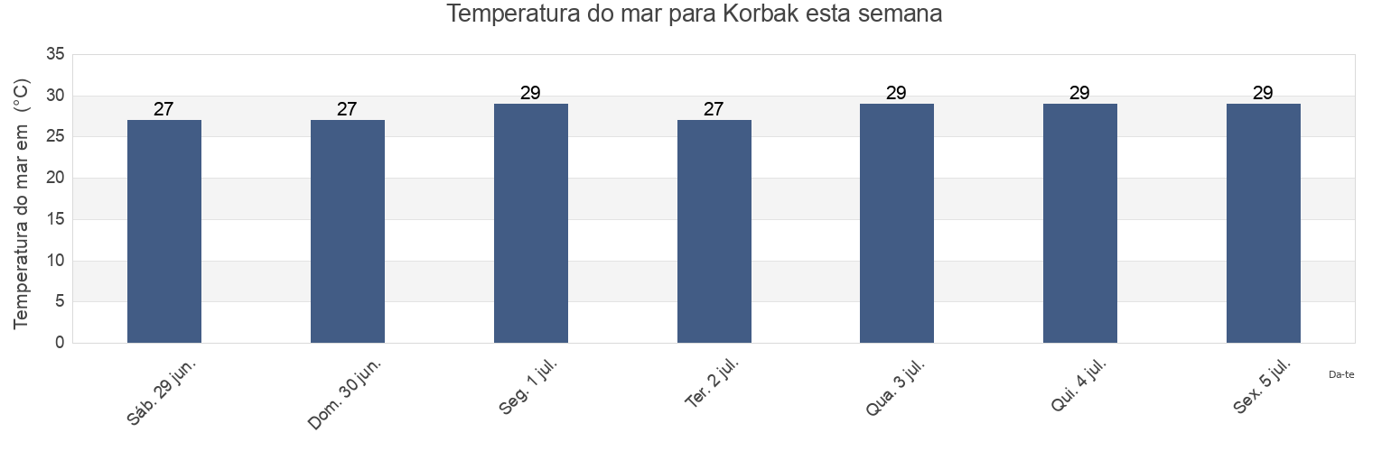 Temperatura do mar em Korbak, East Java, Indonesia esta semana
