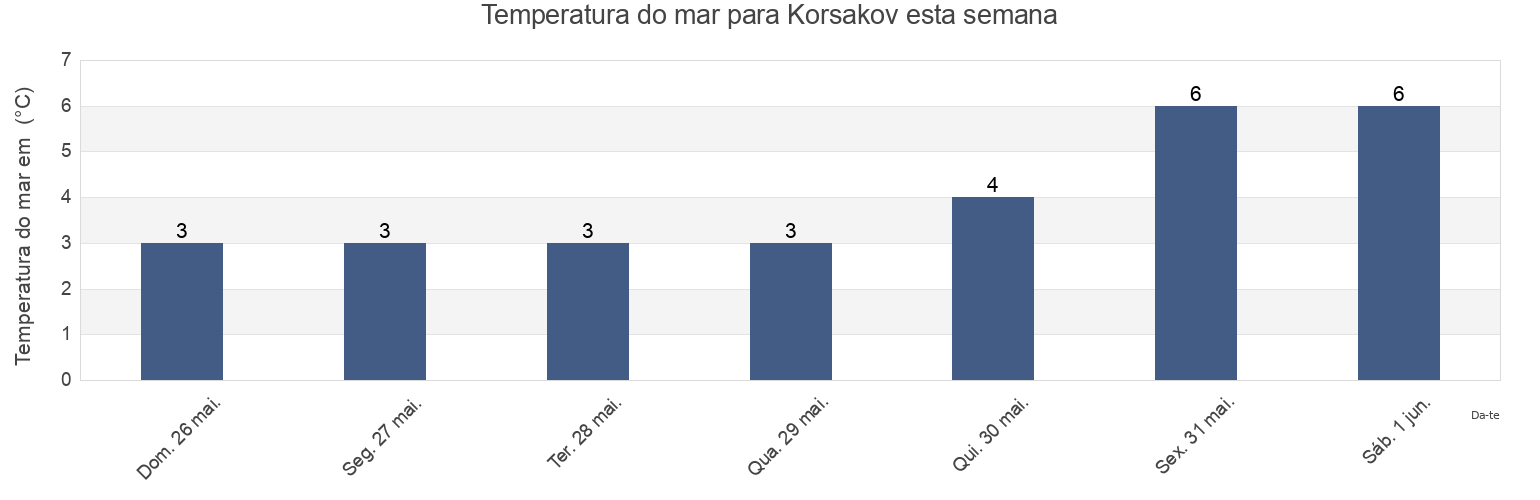 Temperatura do mar em Korsakov, Sakhalin Oblast, Russia esta semana