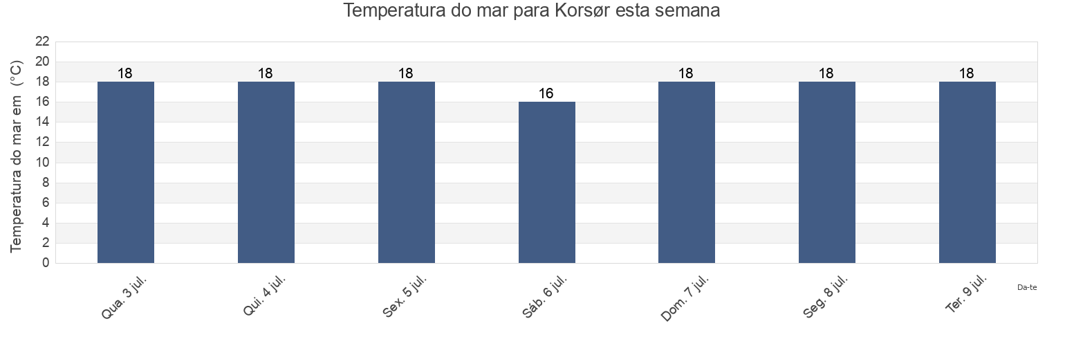 Temperatura do mar em Korsør, Slagelse Kommune, Zealand, Denmark esta semana
