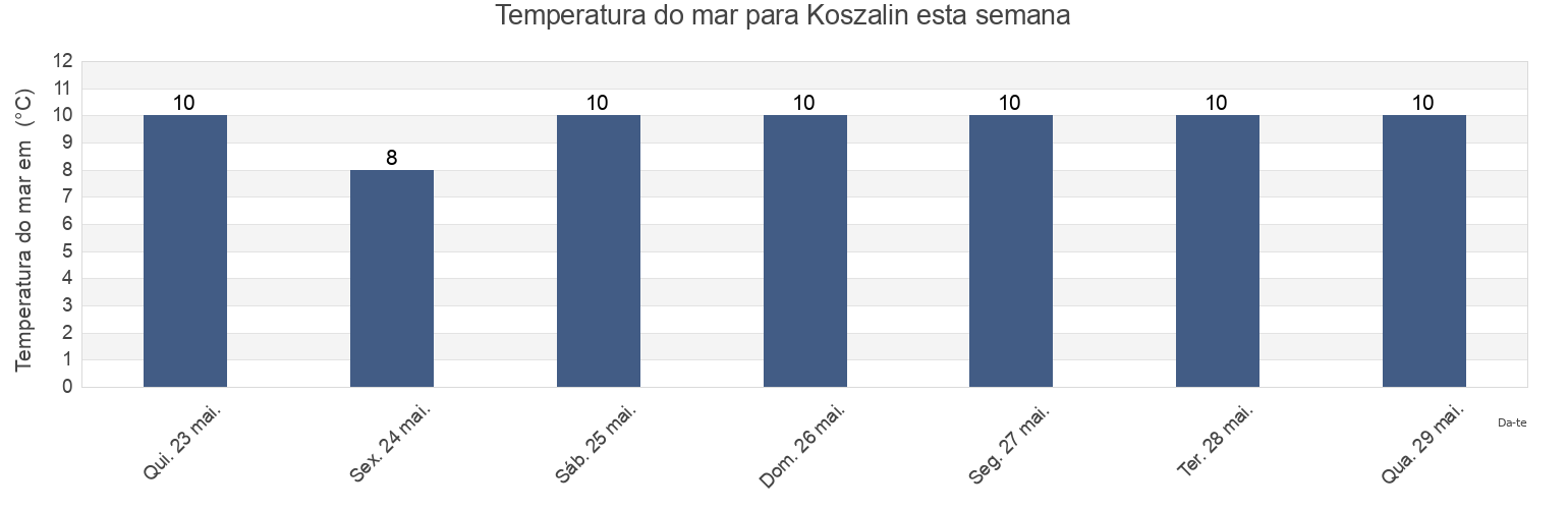Temperatura do mar em Koszalin, West Pomerania, Poland esta semana
