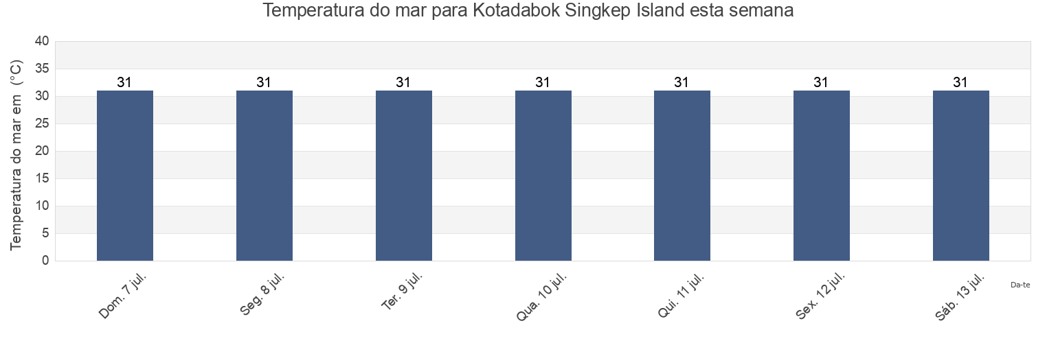 Temperatura do mar em Kotadabok Singkep Island, Kabupaten Lingga, Riau Islands, Indonesia esta semana