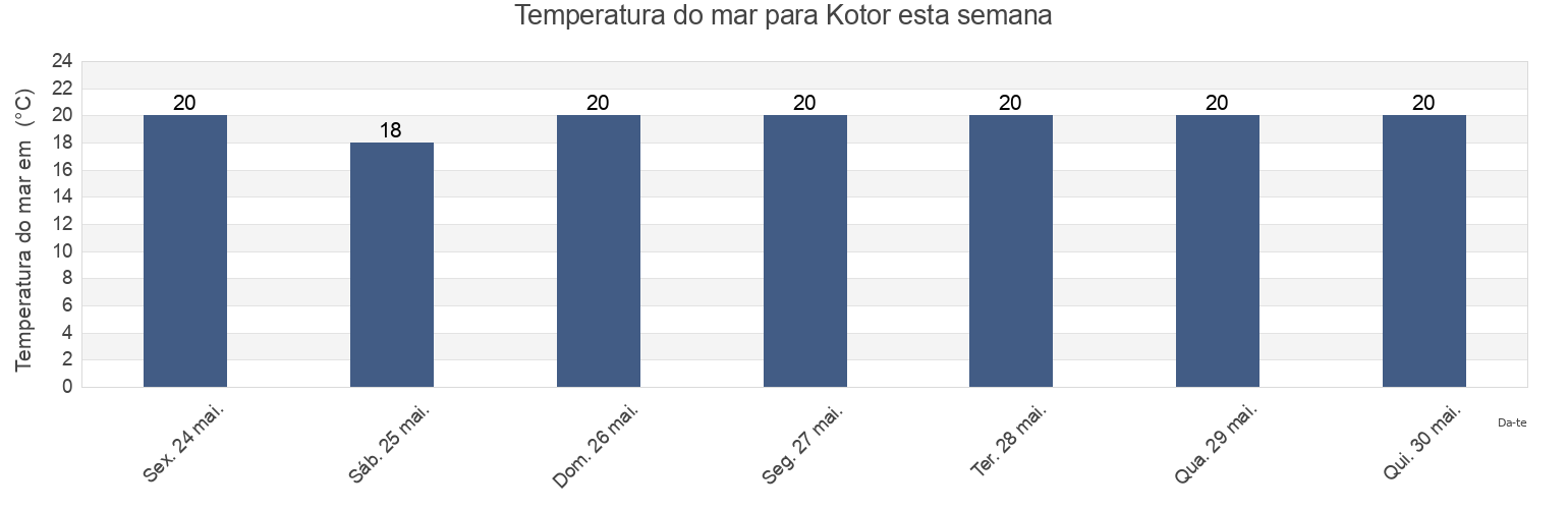 Temperatura do mar em Kotor, Montenegro esta semana
