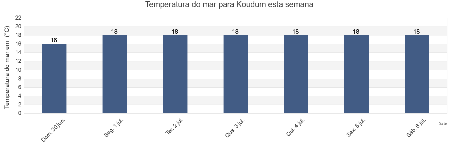 Temperatura do mar em Koudum, Sûdwest Fryslân, Friesland, Netherlands esta semana