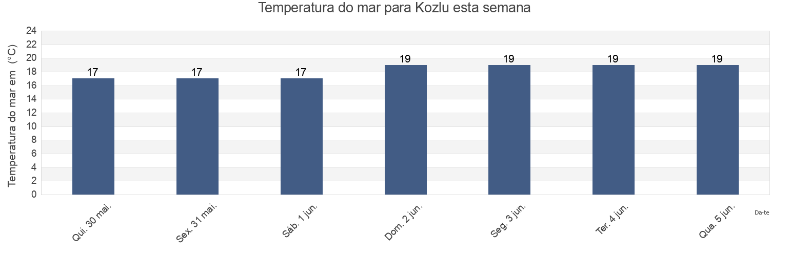 Temperatura do mar em Kozlu, Zonguldak, Turkey esta semana
