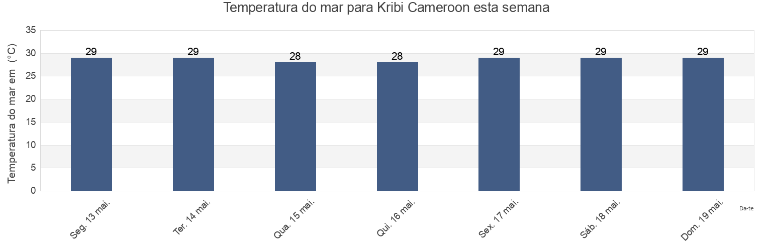Temperatura do mar em Kribi Cameroon, Río Campo, Litoral, Equatorial Guinea esta semana