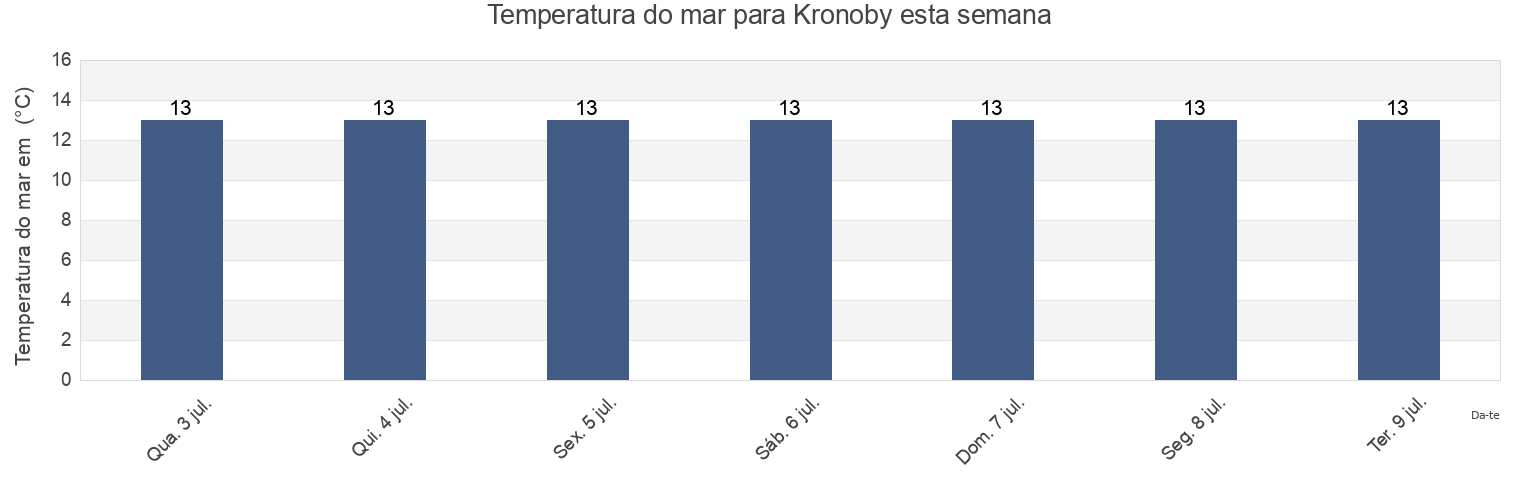 Temperatura do mar em Kronoby, Jakobstadsregionen, Ostrobothnia, Finland esta semana