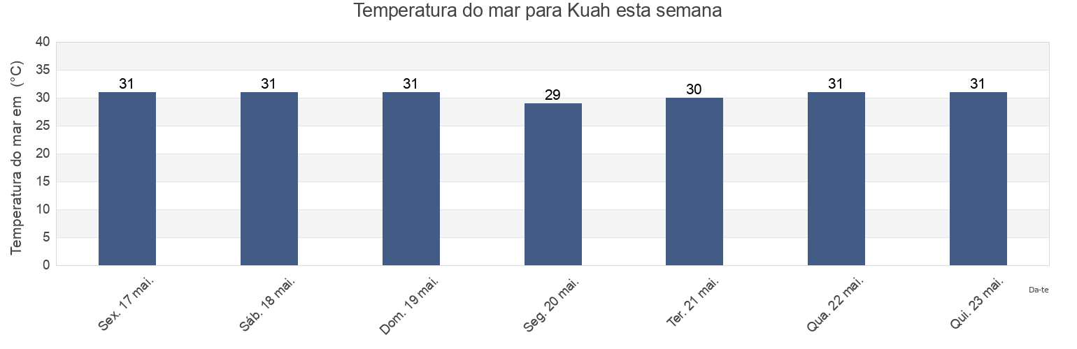 Temperatura do mar em Kuah, Langkawi, Kedah, Malaysia esta semana