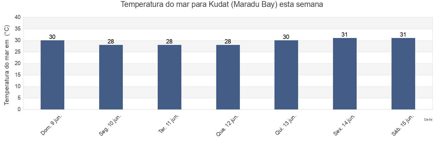 Temperatura do mar em Kudat (Maradu Bay), Bahagian Kudat, Sabah, Malaysia esta semana