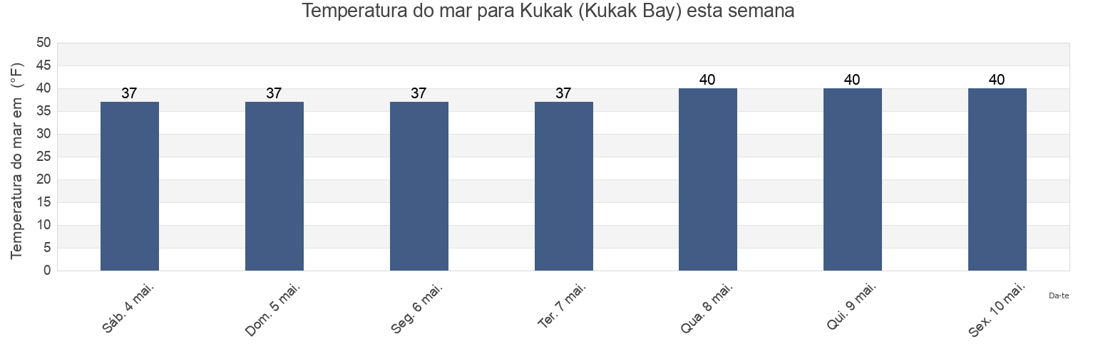 Temperatura do mar em Kukak (Kukak Bay), Kodiak Island Borough, Alaska, United States esta semana