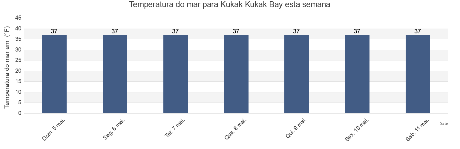 Temperatura do mar em Kukak Kukak Bay, Kodiak Island Borough, Alaska, United States esta semana