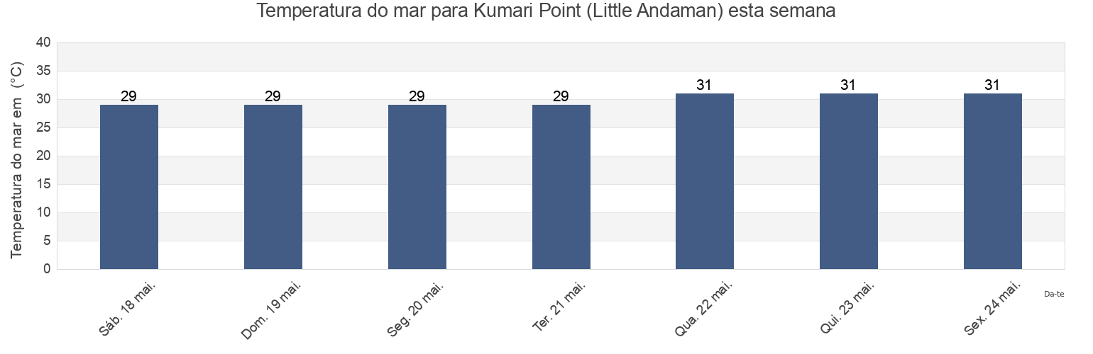 Temperatura do mar em Kumari Point (Little Andaman), Nicobar, Andaman and Nicobar, India esta semana