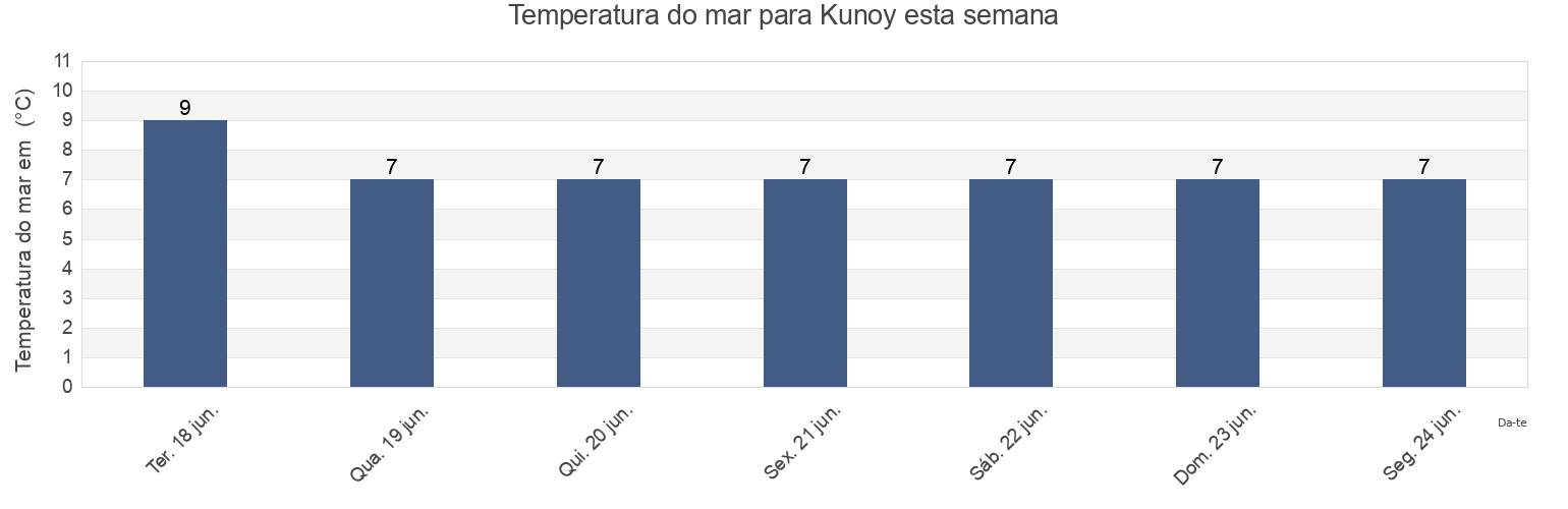 Temperatura do mar em Kunoy, Norðoyar, Faroe Islands esta semana
