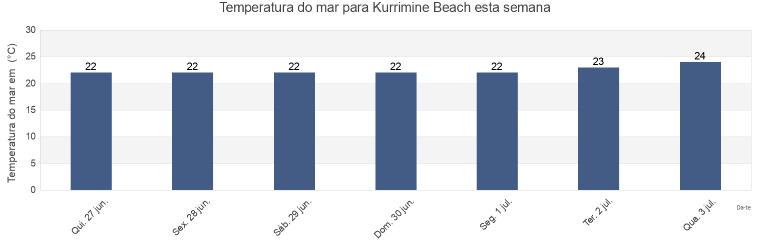 Temperatura do mar em Kurrimine Beach, Cassowary Coast, Queensland, Australia esta semana