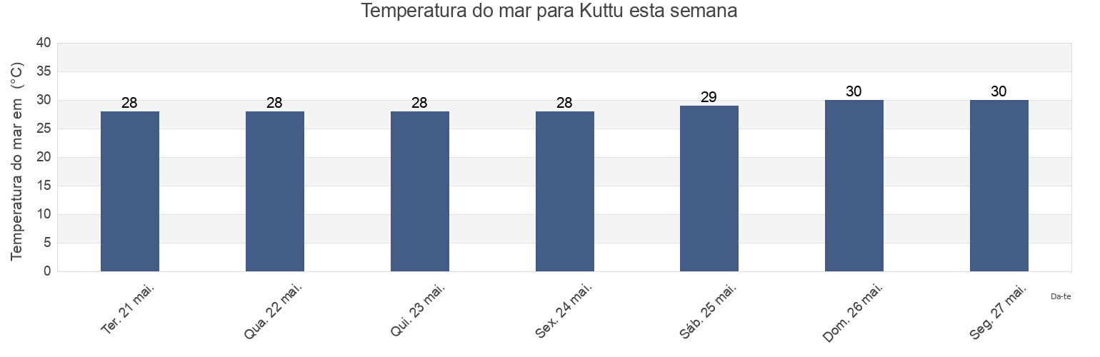 Temperatura do mar em Kuttu, Kuttu Municipality, Chuuk, Micronesia esta semana