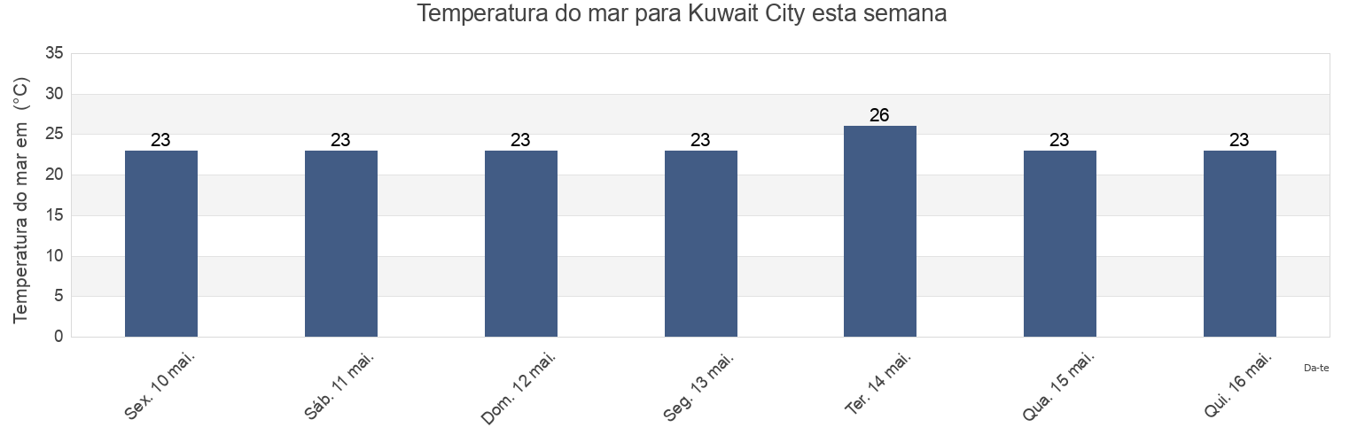 Temperatura do mar em Kuwait City, Al Asimah, Kuwait esta semana